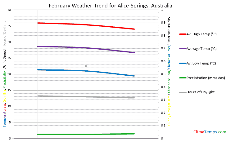 Graph of weather in Alice Springs in February