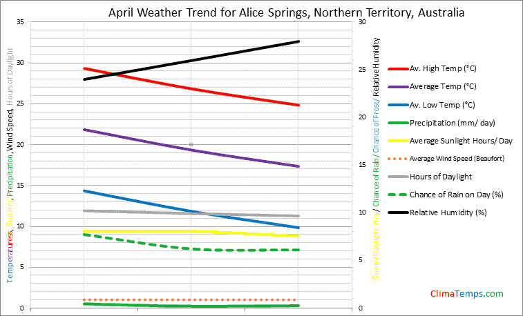 Graph of weather in Alice Springs, Northern Territory in April