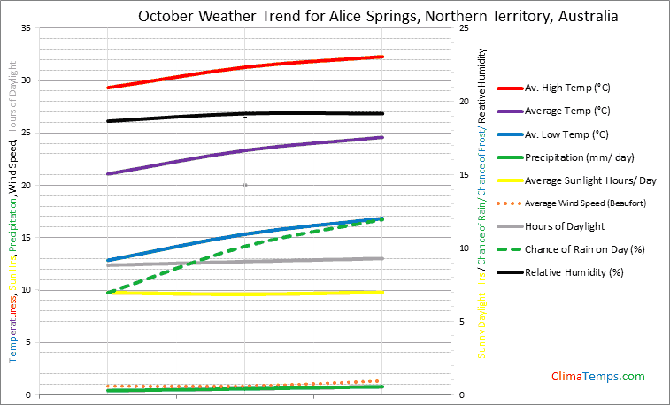 Graph of weather in Alice Springs, Northern Territory in October