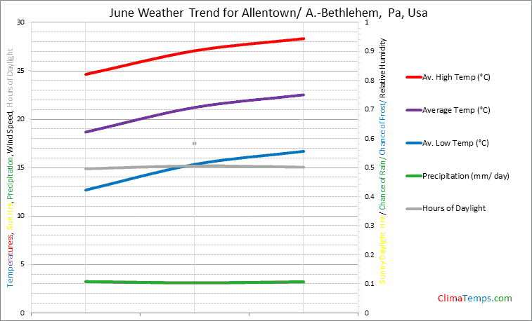 Graph of weather in Allentown/ A.-Bethlehem, Pa in June