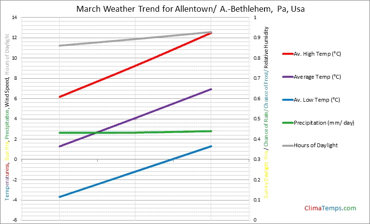 Graph of weather in Allentown/ A.-Bethlehem, Pa in March