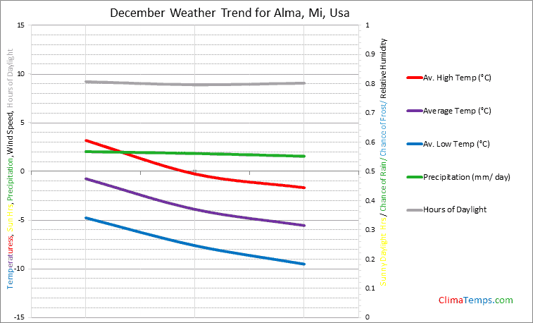 Graph of weather in Alma, Mi in December