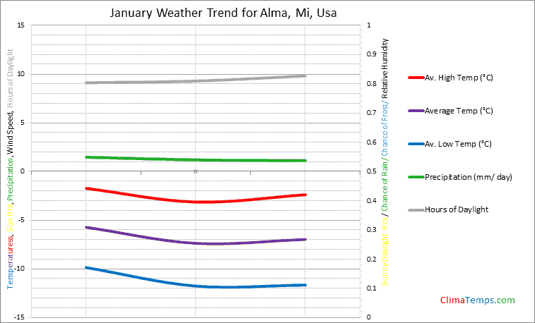Graph of weather in Alma, Mi in January