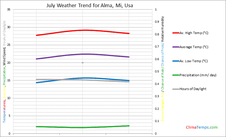 Graph of weather in Alma, Mi in July