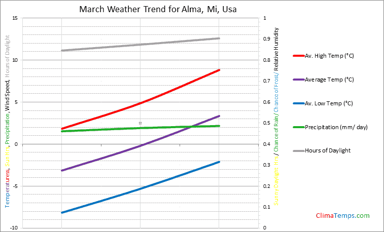 Graph of weather in Alma, Mi in March