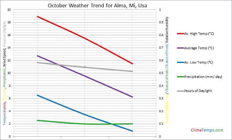 Graph of weather in Alma, Mi in October