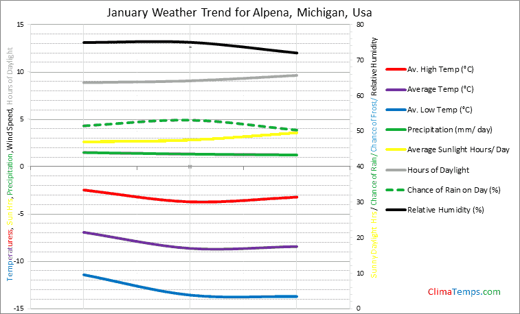 Graph of weather in Alpena, Michigan in January