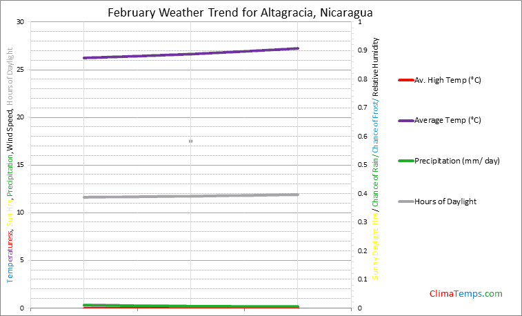 Graph of weather in Altagracia in February