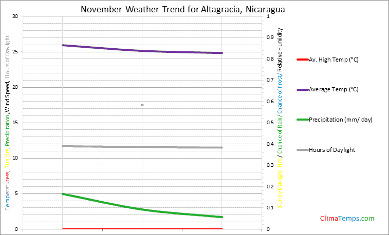 Graph of weather in Altagracia in November