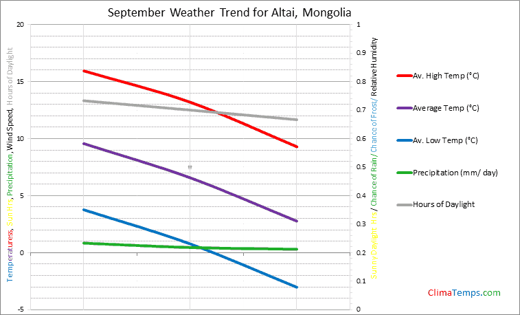 Graph of weather in Altai in September