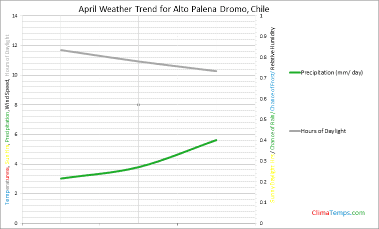 Graph of weather in Alto Palena Dromo in April