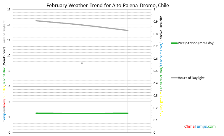 Graph of weather in Alto Palena Dromo in February