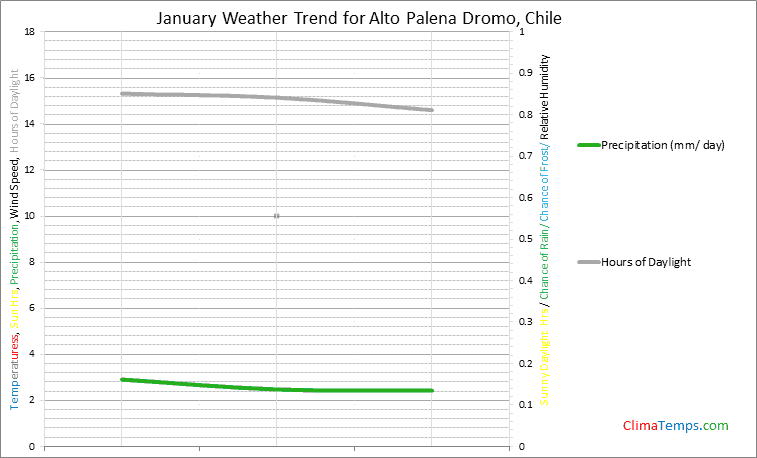 Graph of weather in Alto Palena Dromo in January