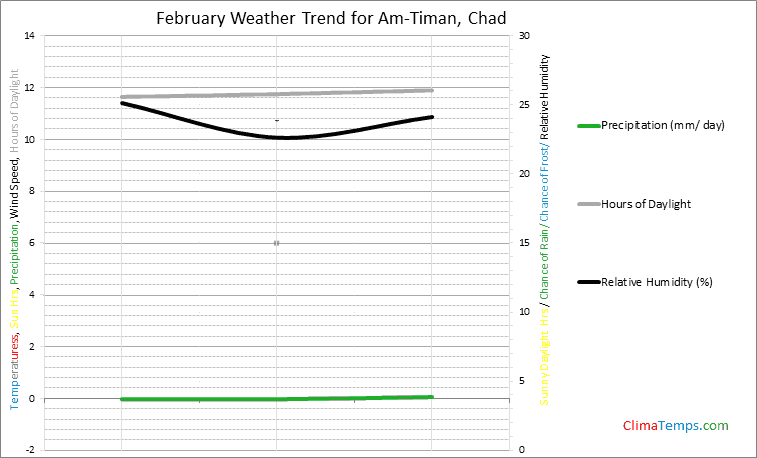 Graph of weather in Am-Timan in February