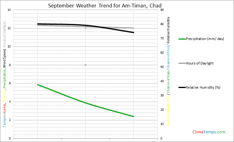 Graph of weather in Am-Timan in September