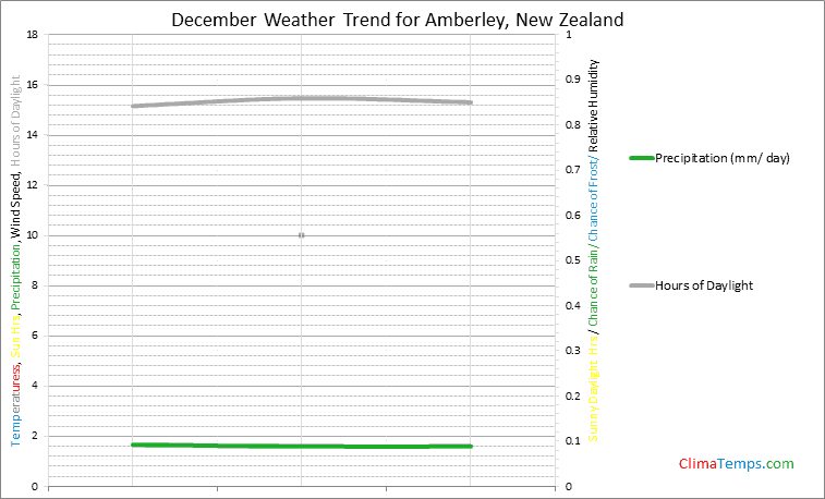 Graph of weather in Amberley in December