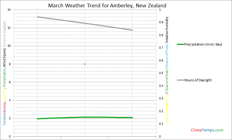 Graph of weather in Amberley in March
