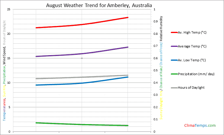 Graph of weather in Amberley in August