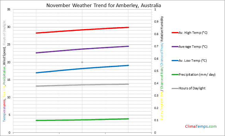 Graph of weather in Amberley in November