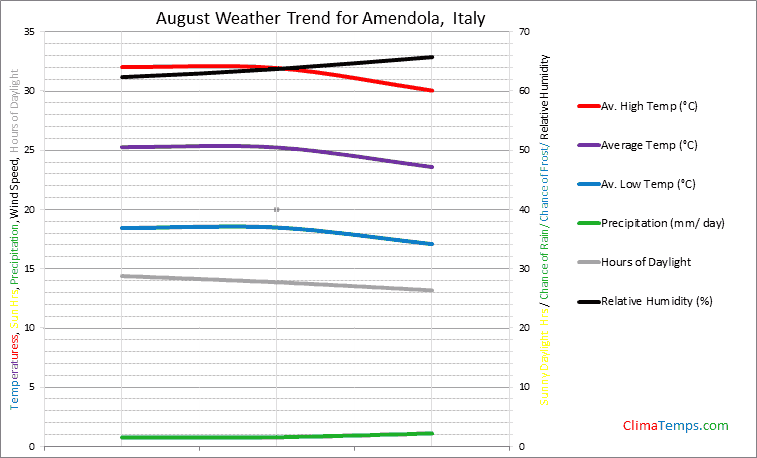 Graph of weather in Amendola in August