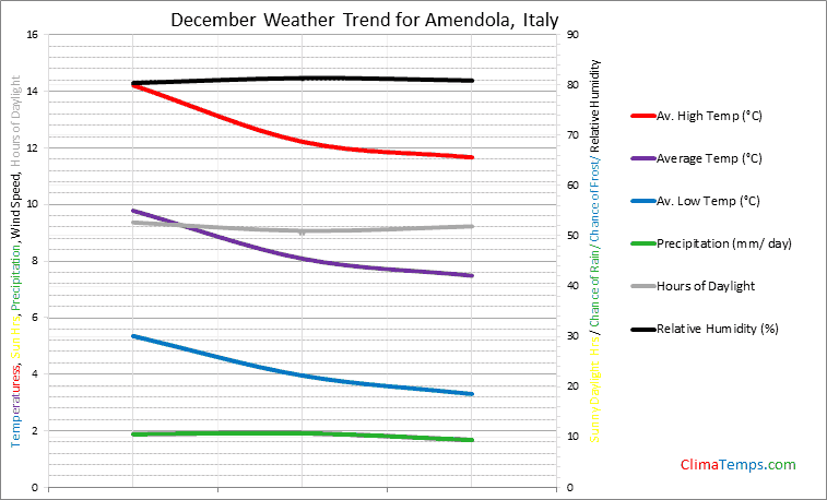 Graph of weather in Amendola in December