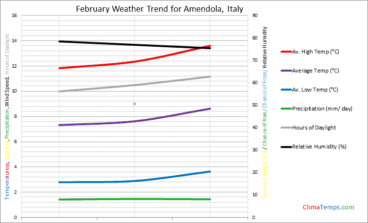 Graph of weather in Amendola in February