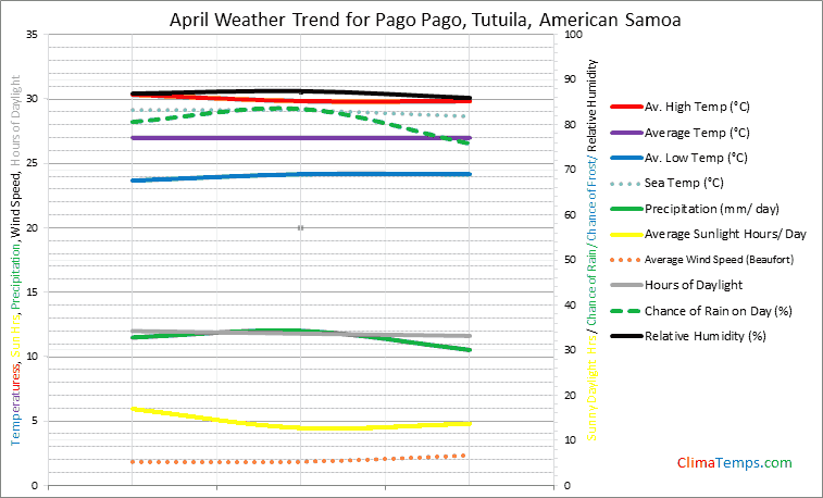 Graph of weather in Pago Pago, Tutuila in April