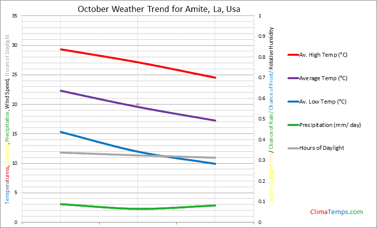 Graph of weather in Amite, La in October