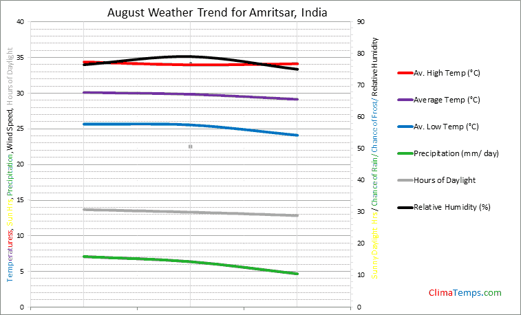 Graph of weather in Amritsar in August