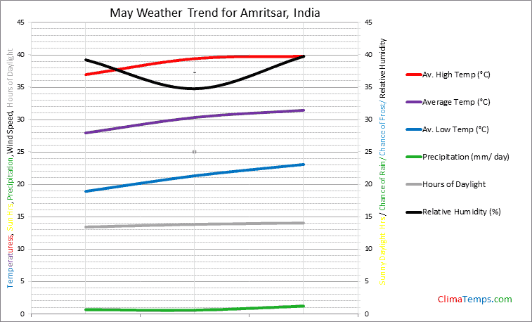 Graph of weather in Amritsar in May