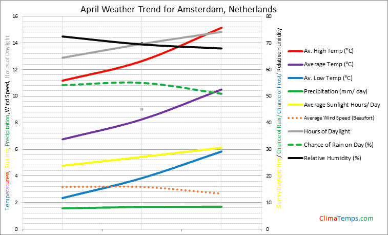 Graph of weather in Amsterdam in April