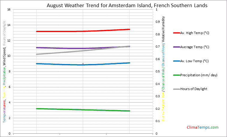 Graph of weather in Amsterdam Island in August