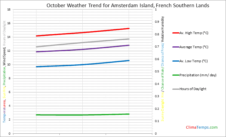 Graph of weather in Amsterdam Island in October