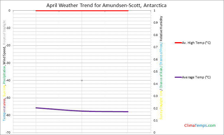 Graph of weather in Amundsen-Scott in April