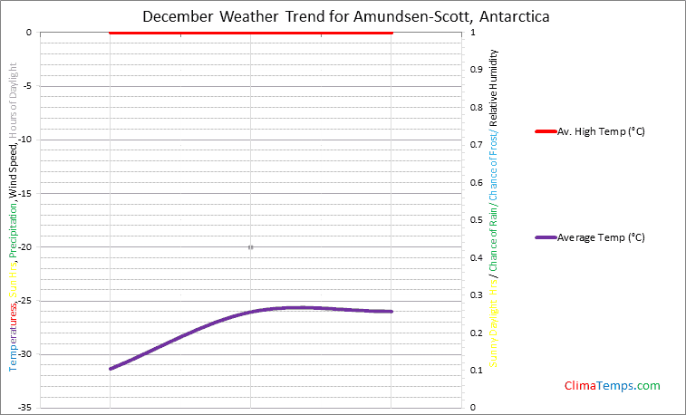 Graph of weather in Amundsen-Scott in December