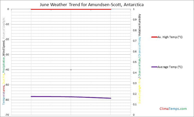 Graph of weather in Amundsen-Scott in June