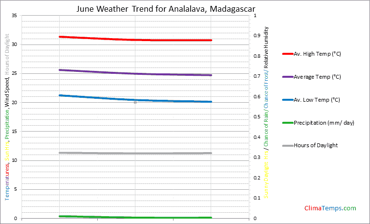 Graph of weather in Analalava in June
