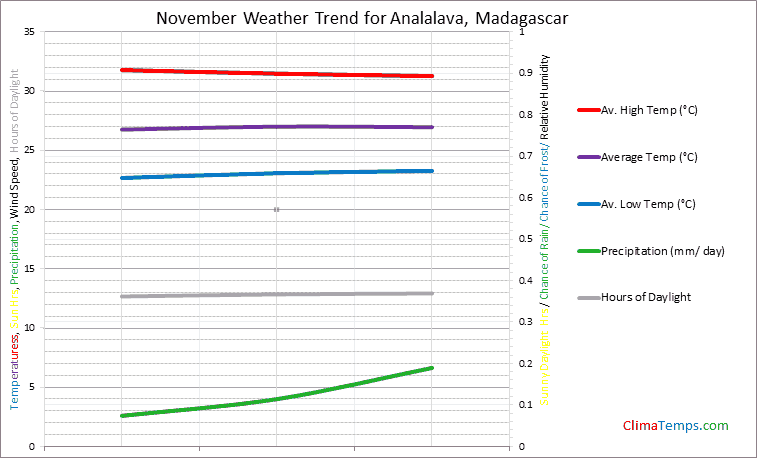 Graph of weather in Analalava in November