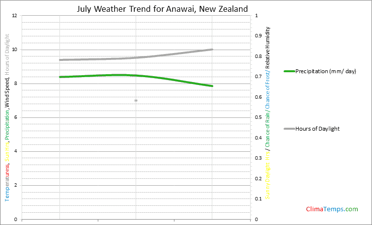 Graph of weather in Anawai in July