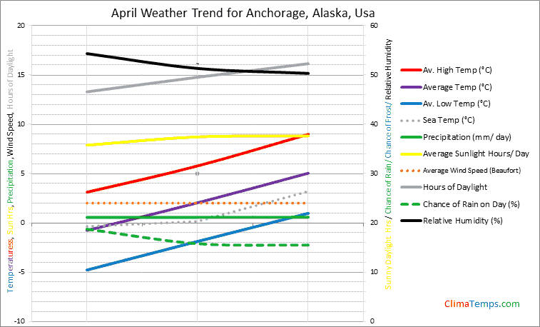 Graph of weather in Anchorage, Alaska in April