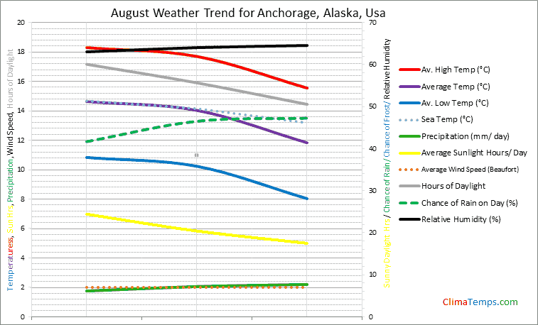 Graph of weather in Anchorage, Alaska in August