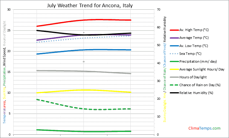 Graph of weather in Ancona in July