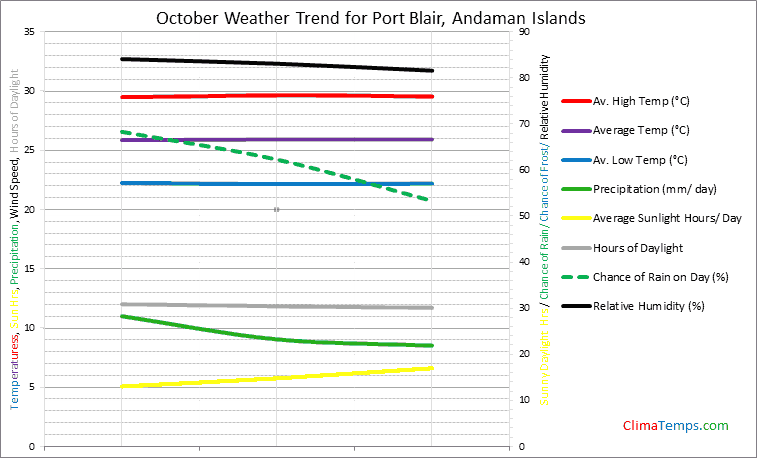 Graph of weather in Port Blair in October