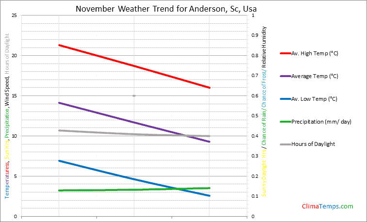Graph of weather in Anderson, Sc in November