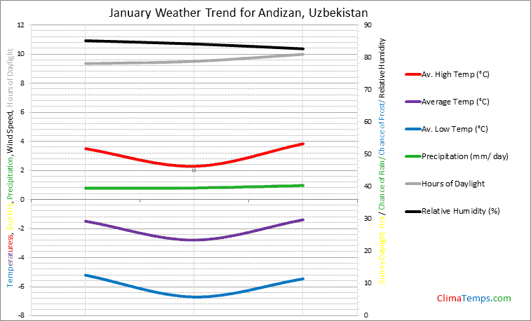 Graph of weather in Andizan in January