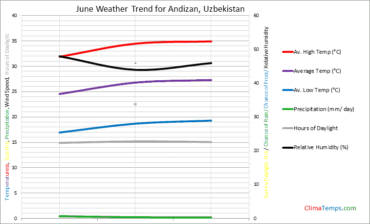 Graph of weather in Andizan in June