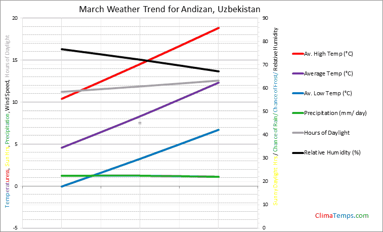 Graph of weather in Andizan in March