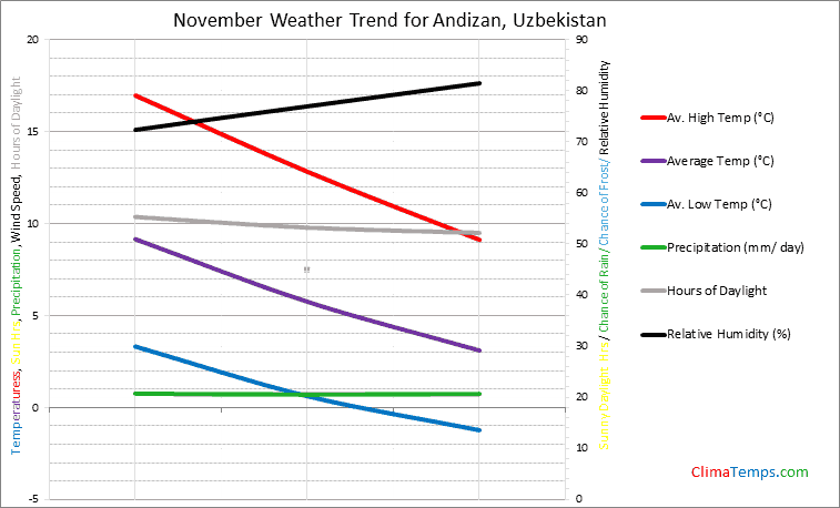 Graph of weather in Andizan in November