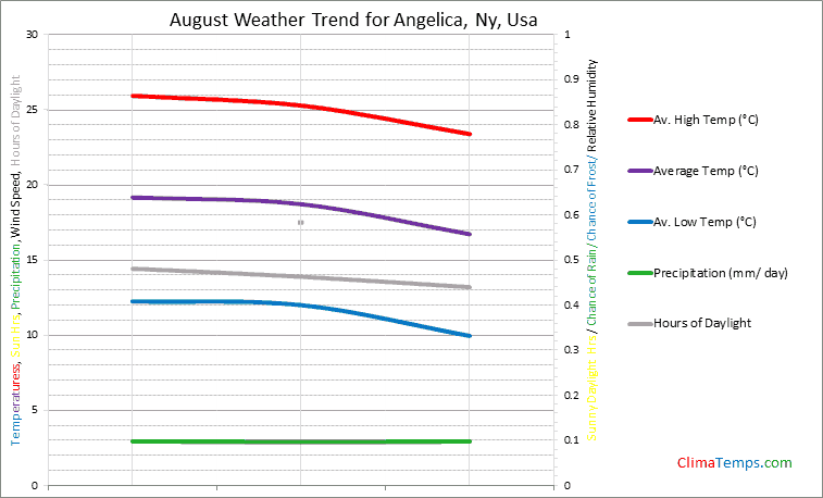 Graph of weather in Angelica, Ny in August