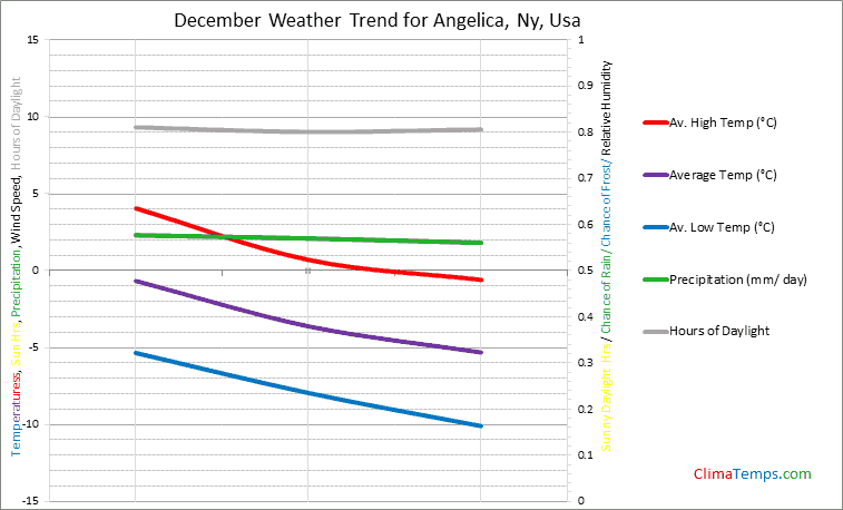 Graph of weather in Angelica, Ny in December